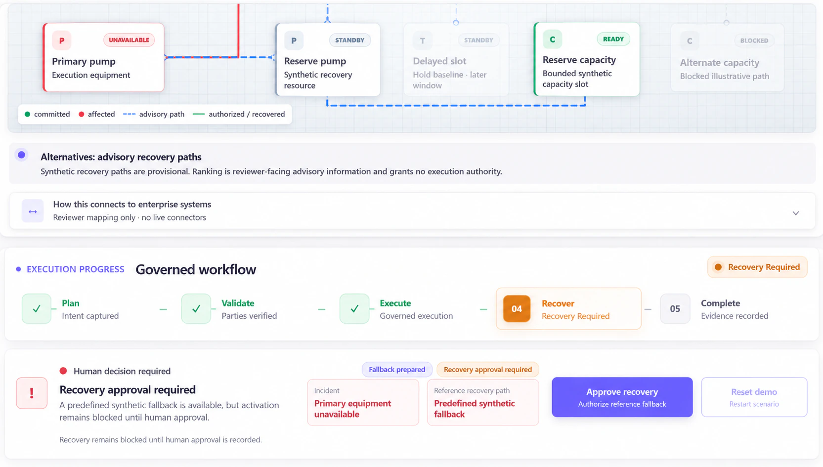B25 governed workflow showing recovery blocked pending human approval