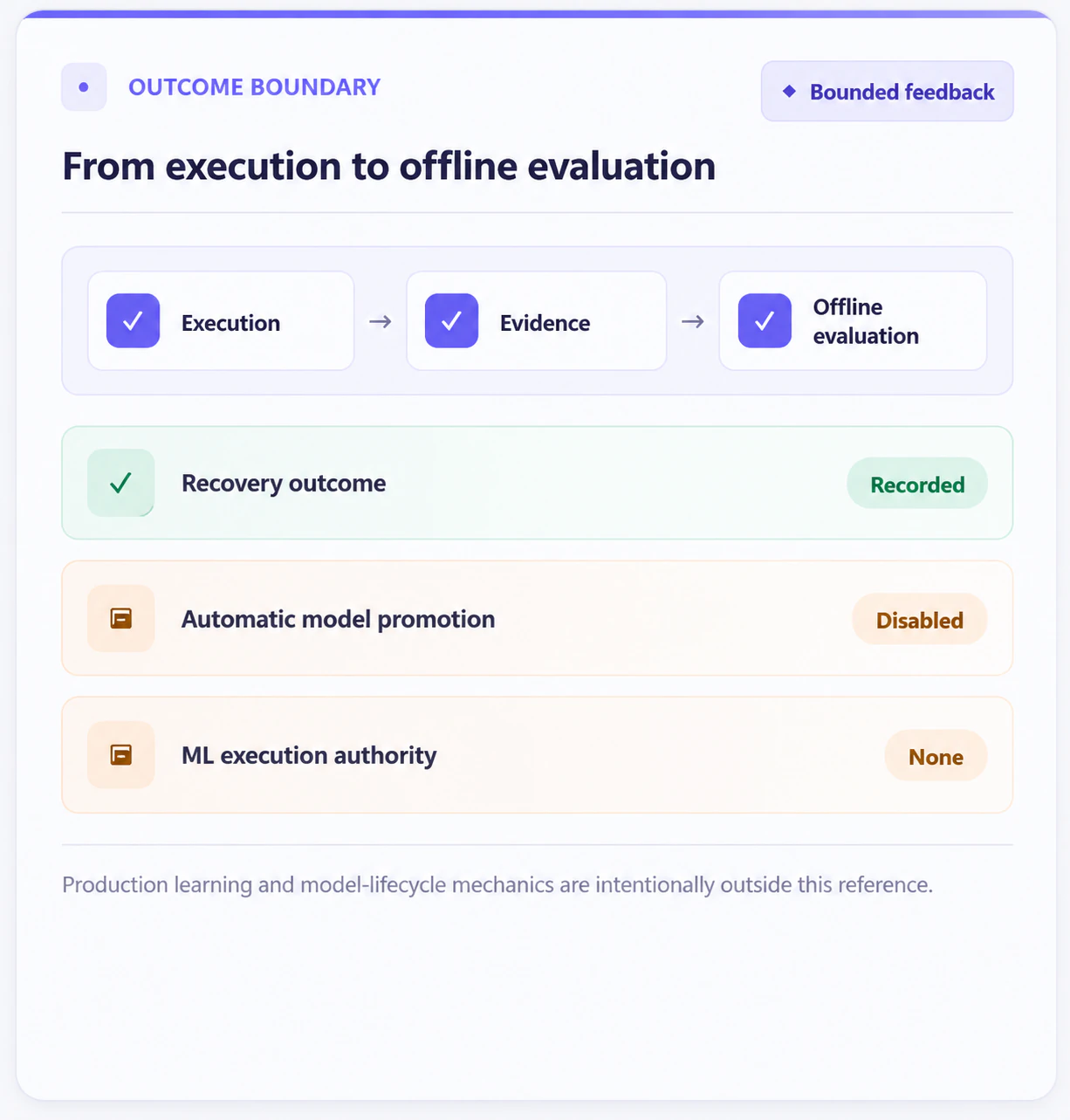 Outcome boundary from execution evidence to offline evaluation